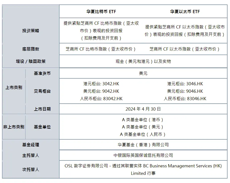 被指“香港金融史重大时刻”！现货比特币、以太币ETF获批，都在关心如何投？