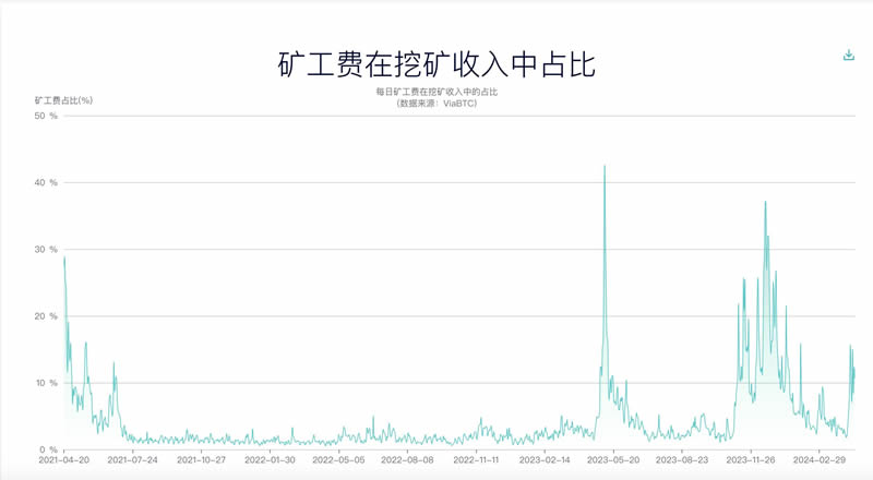 比特币第四次减半：通胀率降至黄金一半，比特币生态崛起