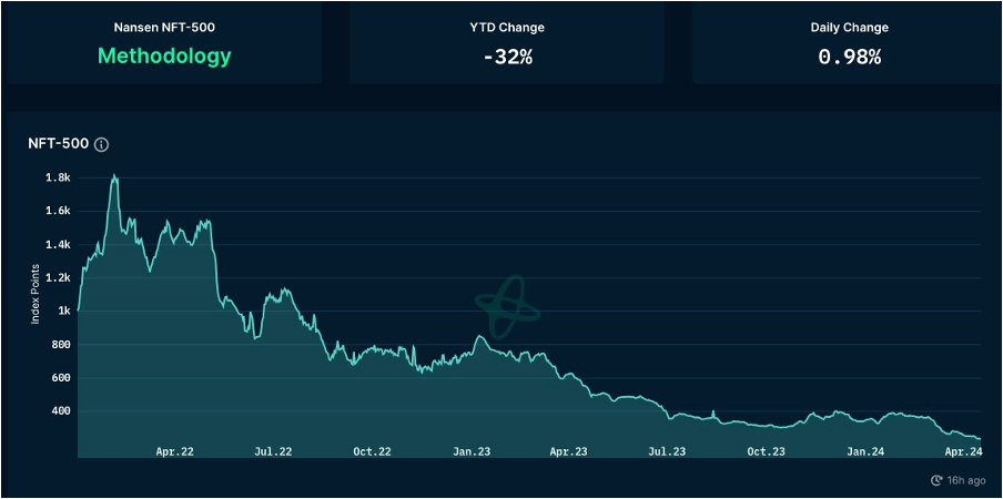 加密市场一周综述：BTC迎来第四次减半，符文生态引关注