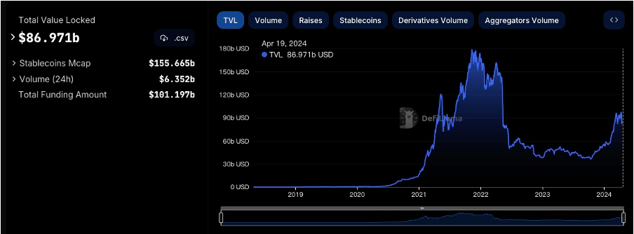 加密市场一周综述：BTC迎来第四次减半，符文生态引关注