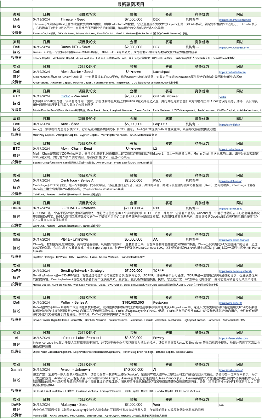 加密市场一周综述：BTC迎来第四次减半，符文生态引关注