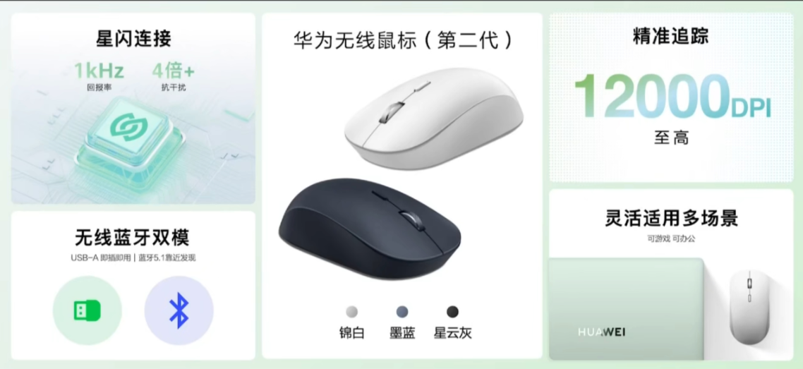 华为发布无线鼠标星闪版 / 第二代:支持星闪连接 / 至高 12000DPI,199 元起