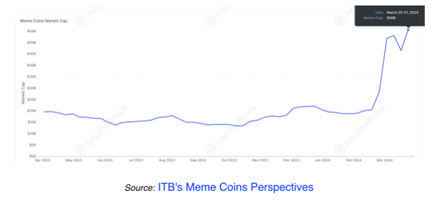 随着 Meme 币需求达到 2021 年水平，Dogecoin、PEPE 和 WIF 引领潮流