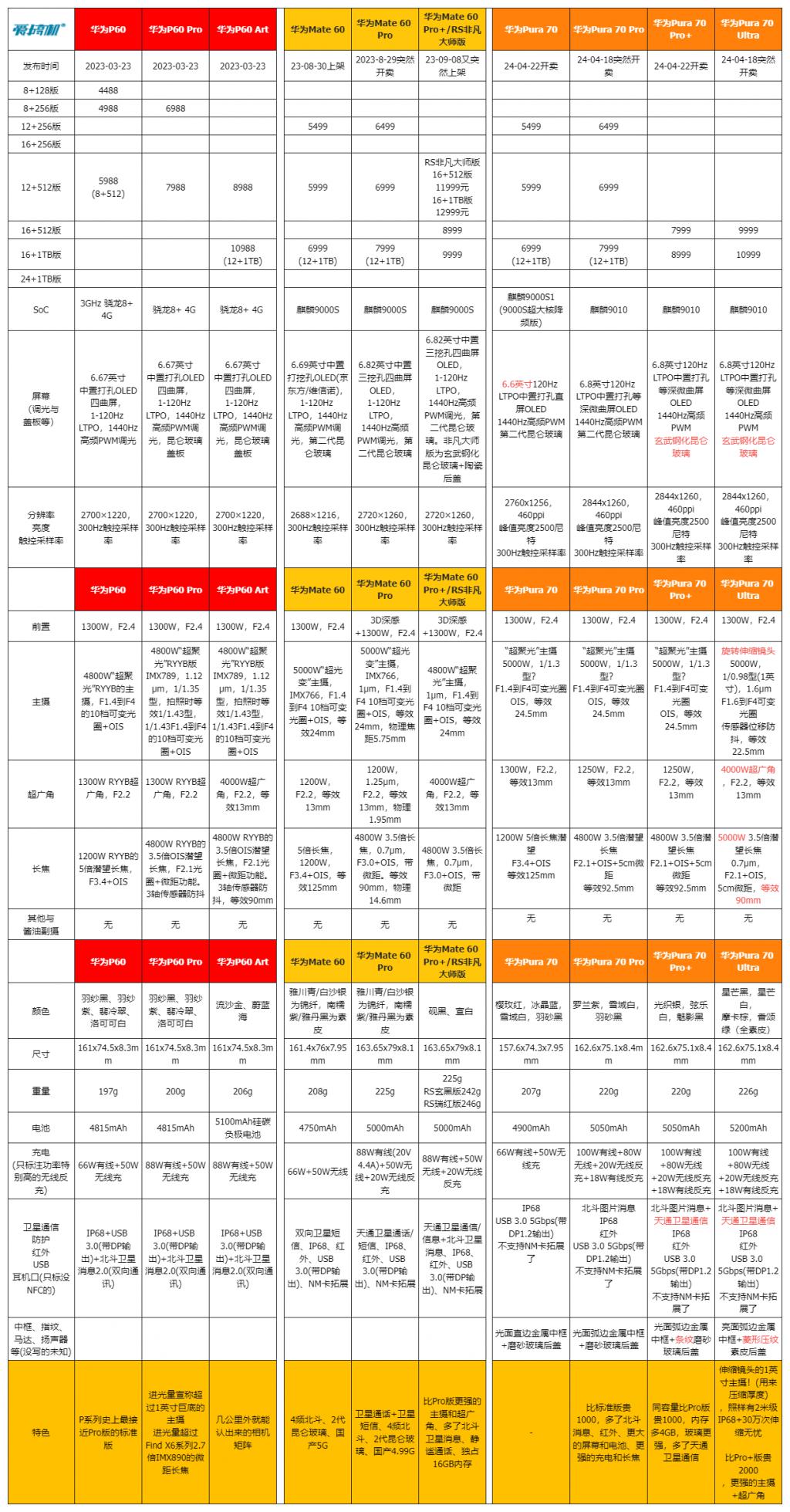 5499 元到 10999 元，华为 Pura 70 系列发布：麒麟 9010+1 英寸伸缩镜头的真 · 旗舰 