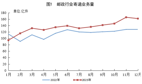 2023 年我国快递业务量累计完成 1320.7 亿件同比增长 19.4%，收入累计 12074.0 亿元