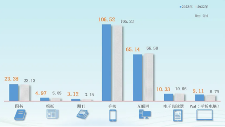我国阅读调查最新报告公布:综合阅读率 81.9%,数字化阅读方式接触率 80.3%
