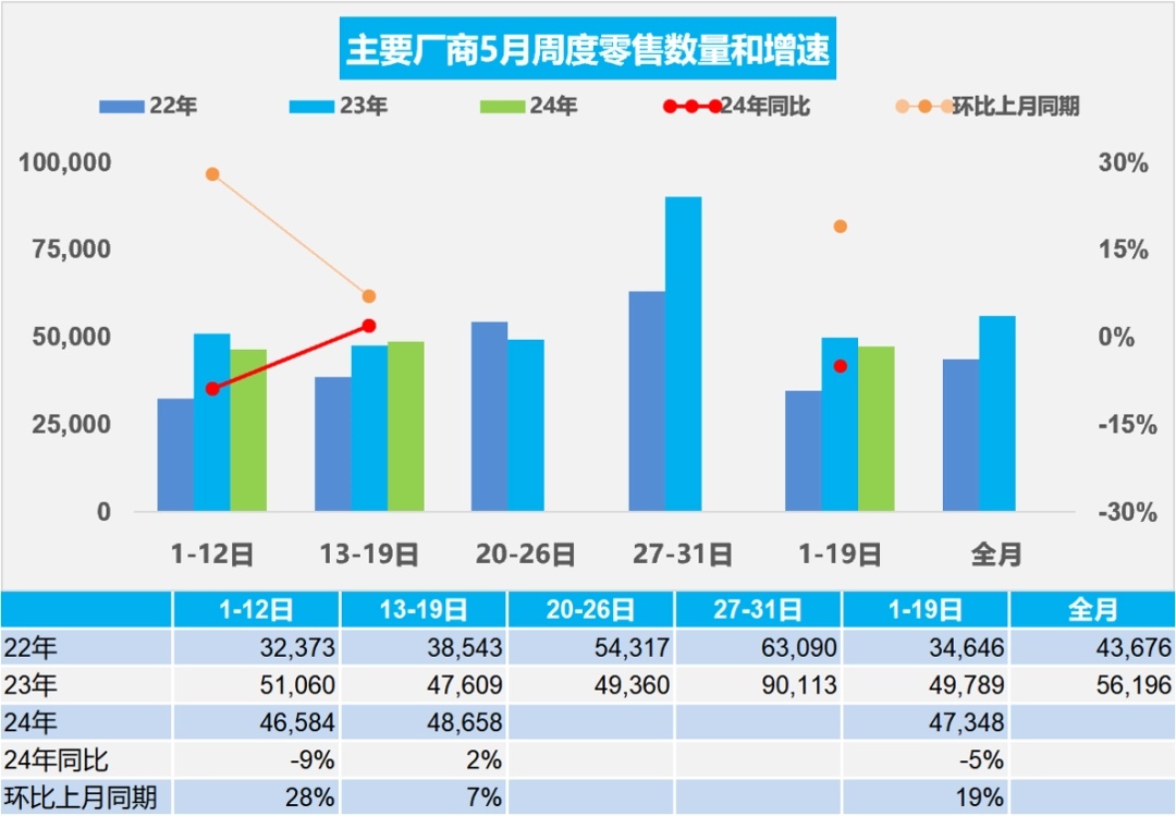 乘联会：5 月 1-19 日我国乘用车零售 90 万辆，新能源车零售 41.2 万辆