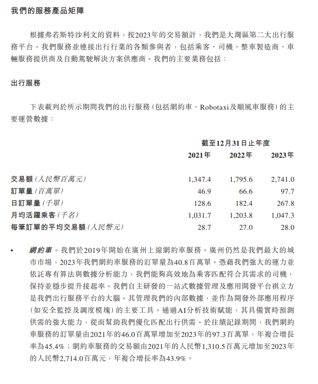 广汽如祺出行再次向港交所提交上市申请,2023 年收入 21.611 亿元