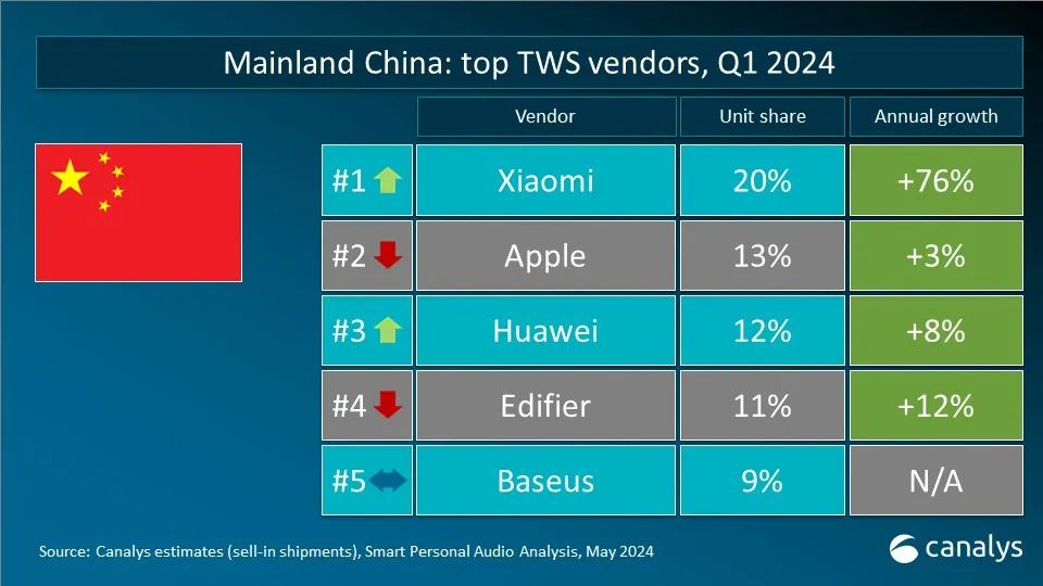 Canalys发布Q1全球TWS重点市场厂商排名 小米超越三星成为第二