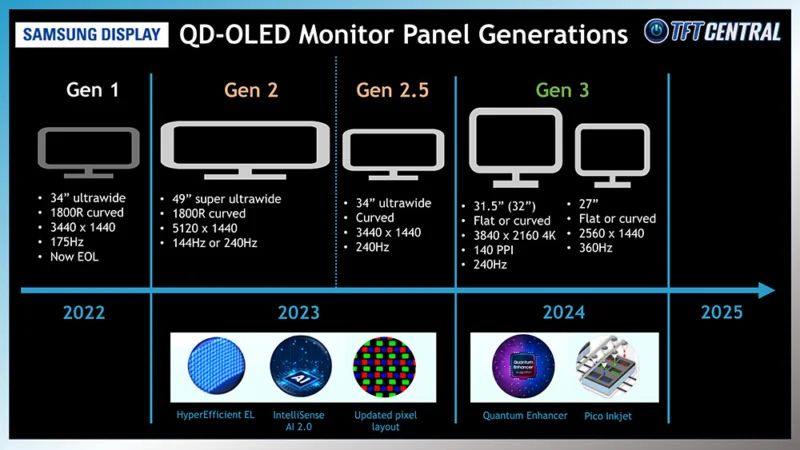 三星 34 英寸超宽 QD-OLED 面板升级：刷新率从 175Hz 提至 240Hz