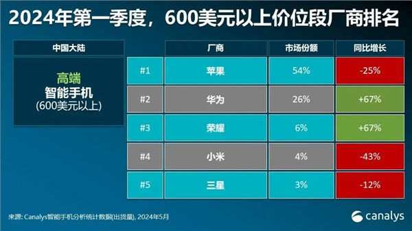 苹果失守,华为崛起:一季度中国高端手机市场格局大变