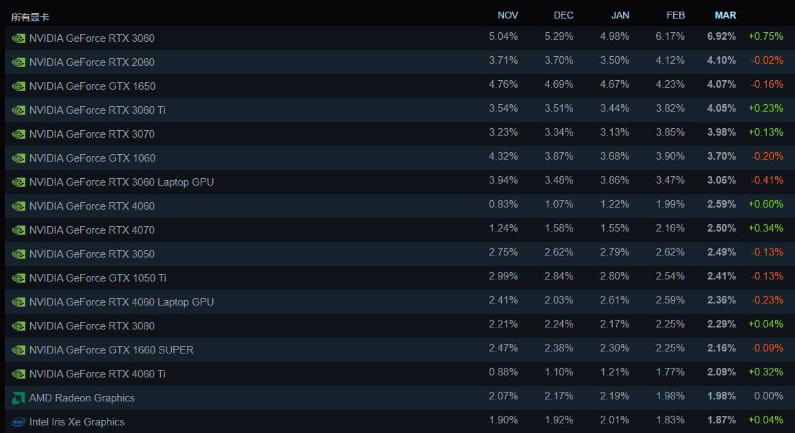 Steam 3 月软硬件调查出炉：简体中文保持第一，RTX 3060 继续提升