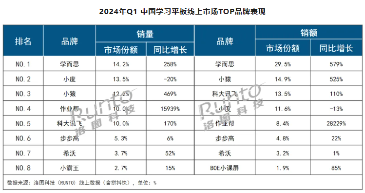 2024 年 Q1 中国学习平板线上市场大涨 80%：均价提升 573 元，增幅 21%