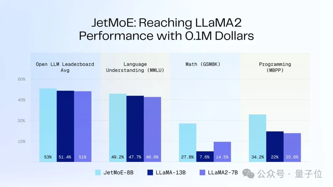 10万美元训出Llama-2级大模型!全华人打造新型MoE,贾扬清SD前CEO围观