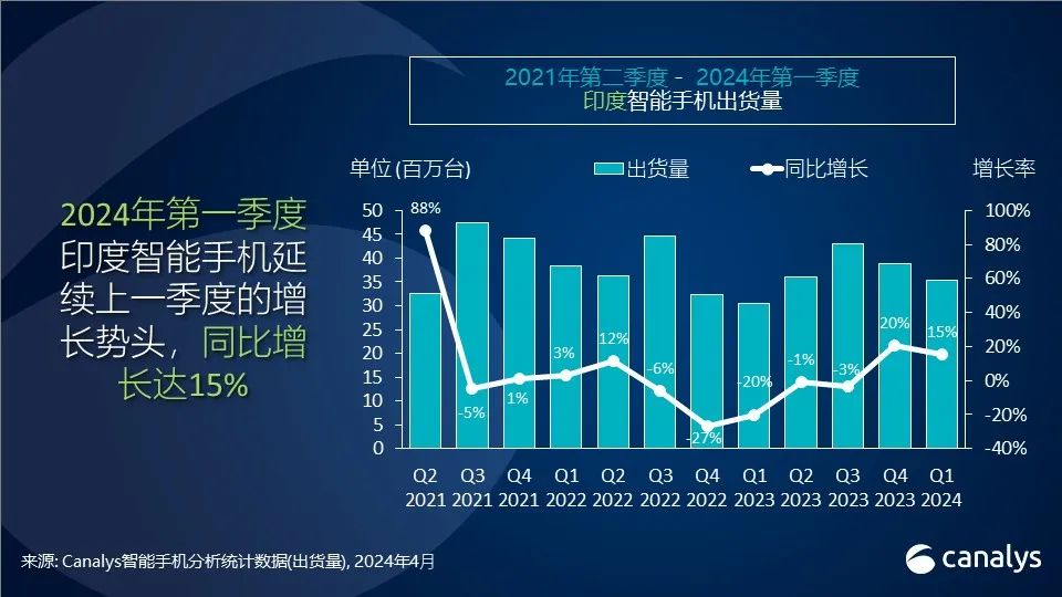 Canalys：2024年印度智能手机市场强势开局，第一季度保持15%的增长