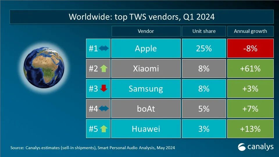 Canalys：24Q1个人智能音频设备出货量增长6%