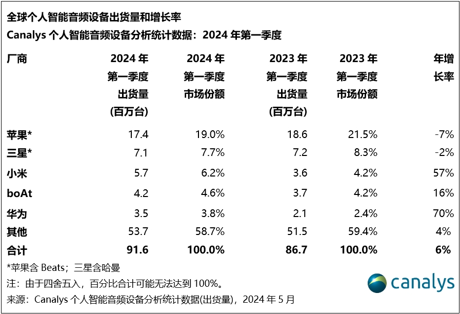 Canalys：24Q1个人智能音频设备出货量增长6%