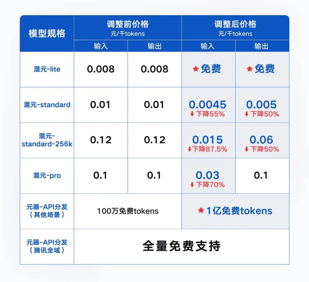腾讯云刘煜宏谈大模型渗透率低:仍在发展期,AI 产品解决方案不成熟
