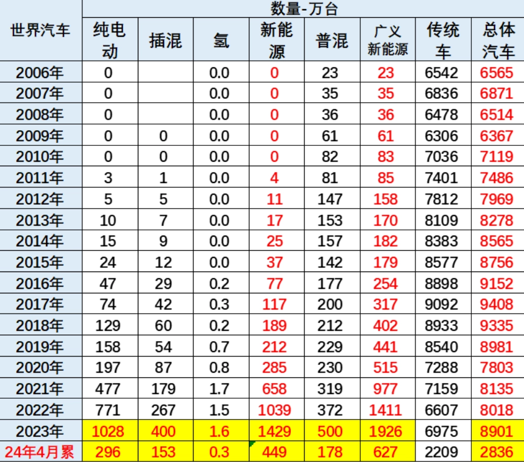 乘联会崔东树：1-4 月中国占世界新能源车份额 64%