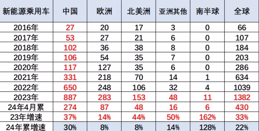 乘联会崔东树:1-4 月中国占世界新能源车份额 64%