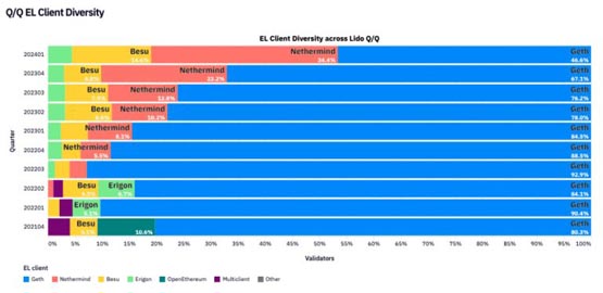 Geth采用率首次低于五成！Lido大幅改善客户端多样性
