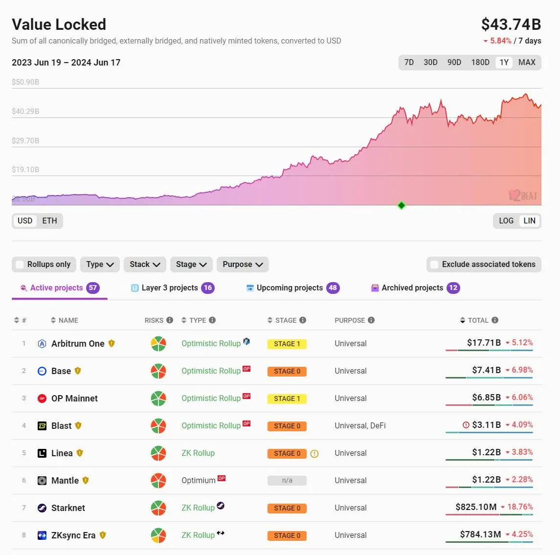 投资 L2 VS 投资 ETH：哪个拥有更光明的未来？