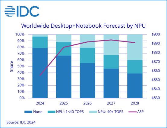 AI PC 仍等待“杀手锏”应用,IDC 预估 2028 年其占比将达 2/3