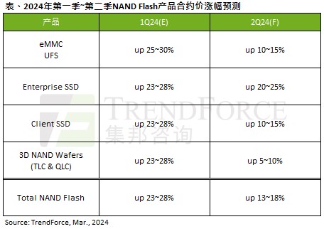 TrendForce:预估二季度 NAND 闪存合约价继续上涨 13~18%,带动消费级固态硬盘价升逾一成