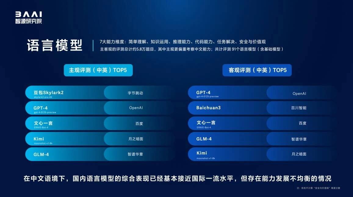 豆包大模型披露评测成绩,较上一代“云雀”提升19%