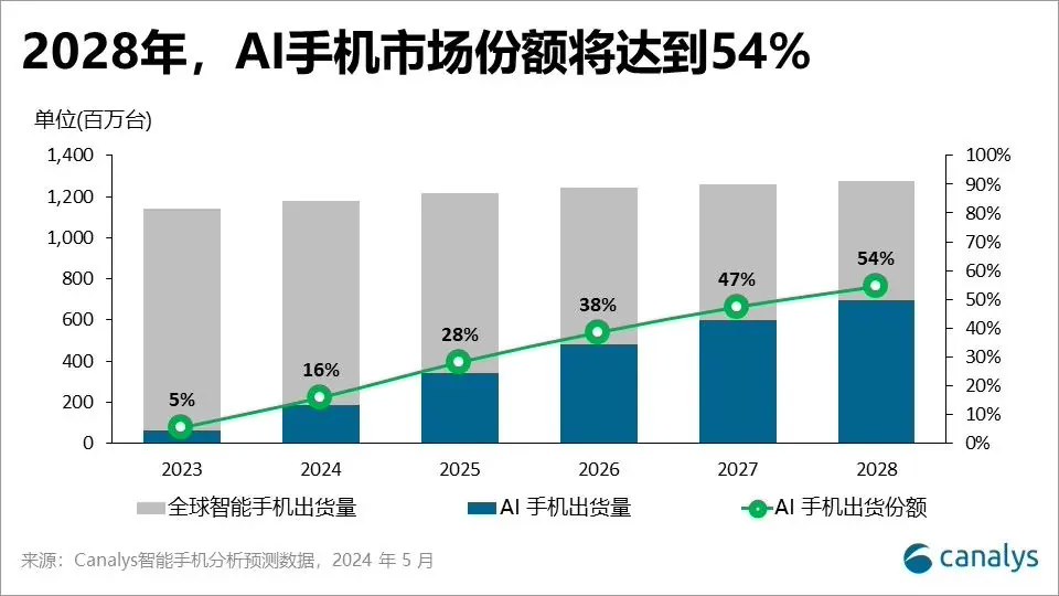 Canalys:2024Q1 中国大陆 AI 手机出货 1190 万部