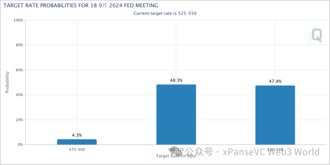 降息预期推迟9月份，6月将成为\