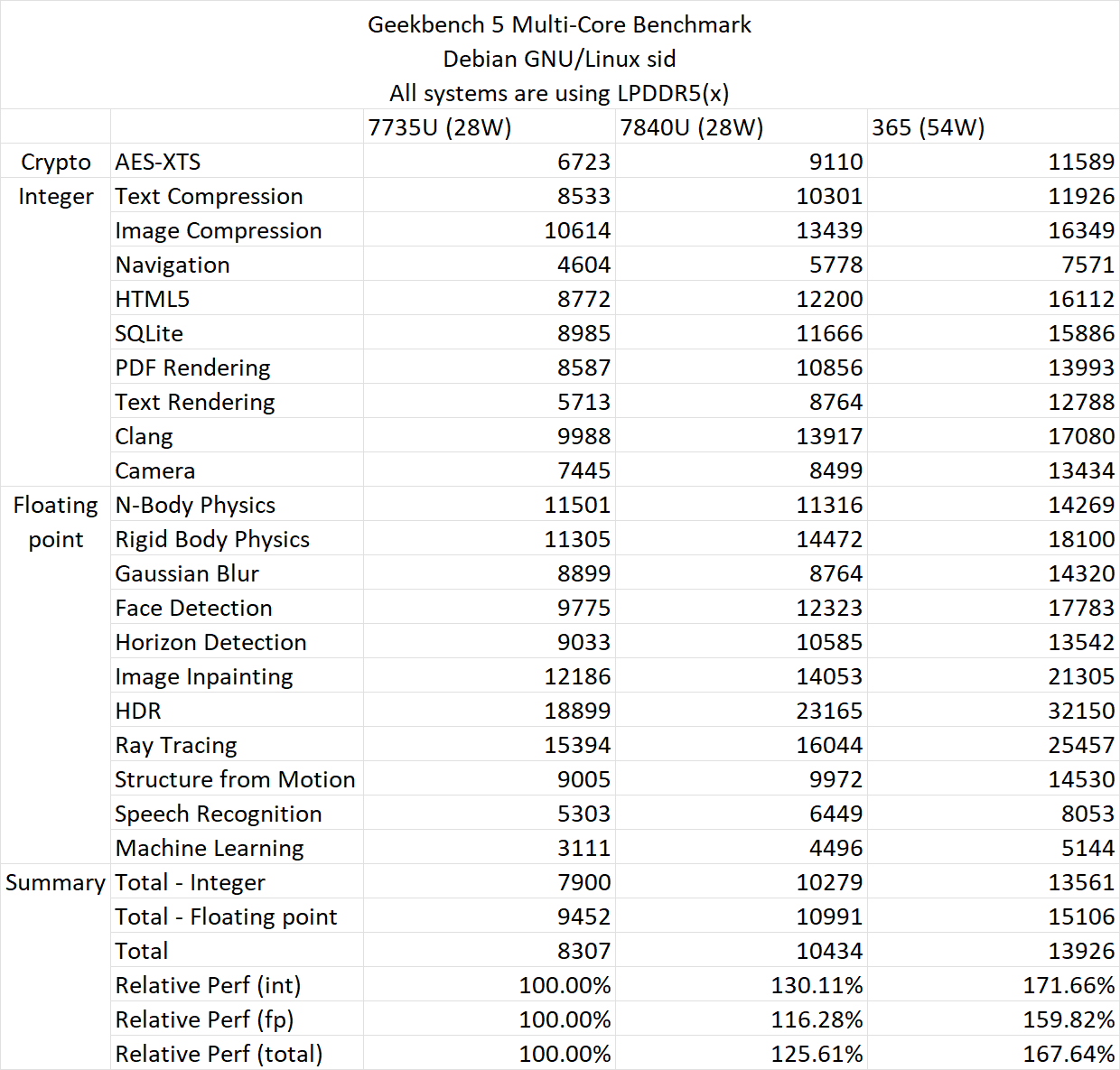 AMD 锐龙 AI 9 365 Zen 5 工程机测试出炉:SPEC 2017 整数 IPC 提升约 10%、Geekbench 约 15~17%