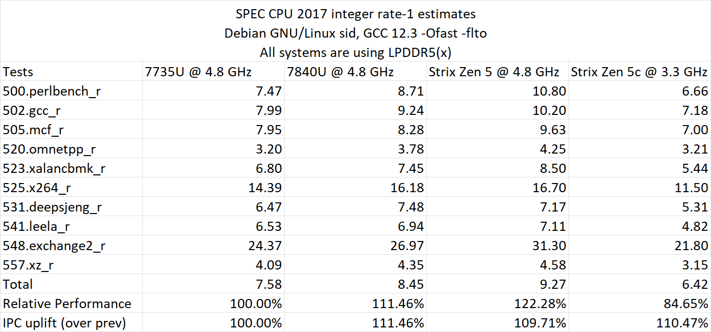 AMD 锐龙 AI 9 365 Zen 5 工程机测试出炉:SPEC 2017 整数 IPC 提升约 10%、Geekbench 约 15~17%