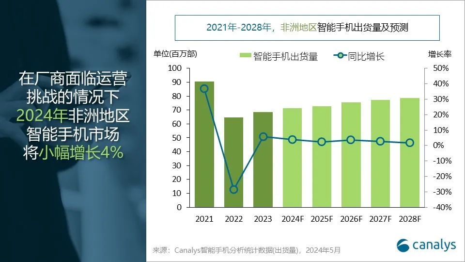 Canalys：2024年，非洲智能手机市场有望增长4%