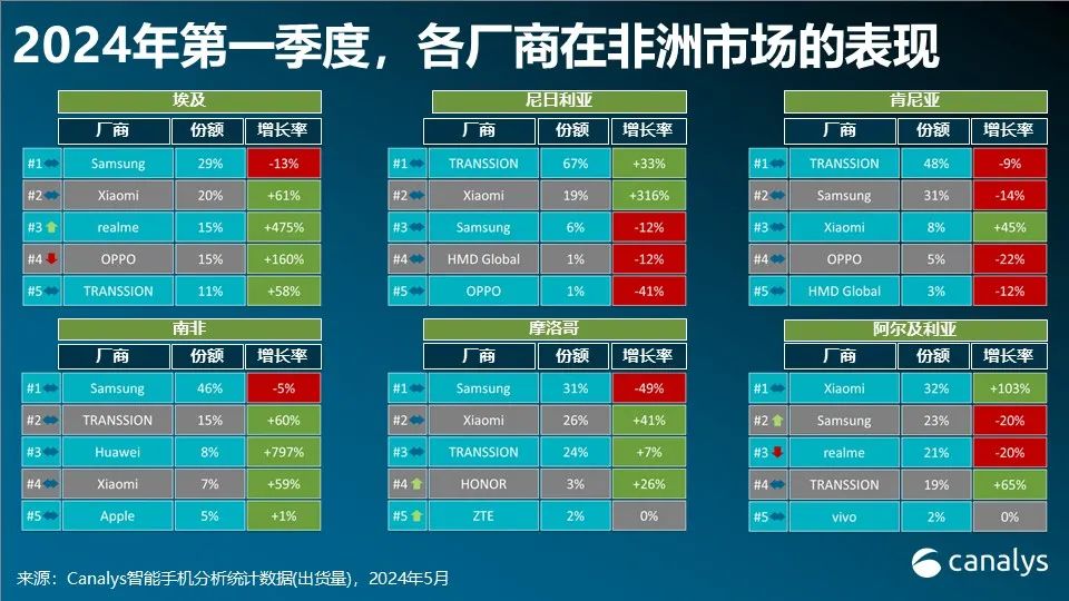 Canalys：2024年，非洲智能手机市场有望增长4%