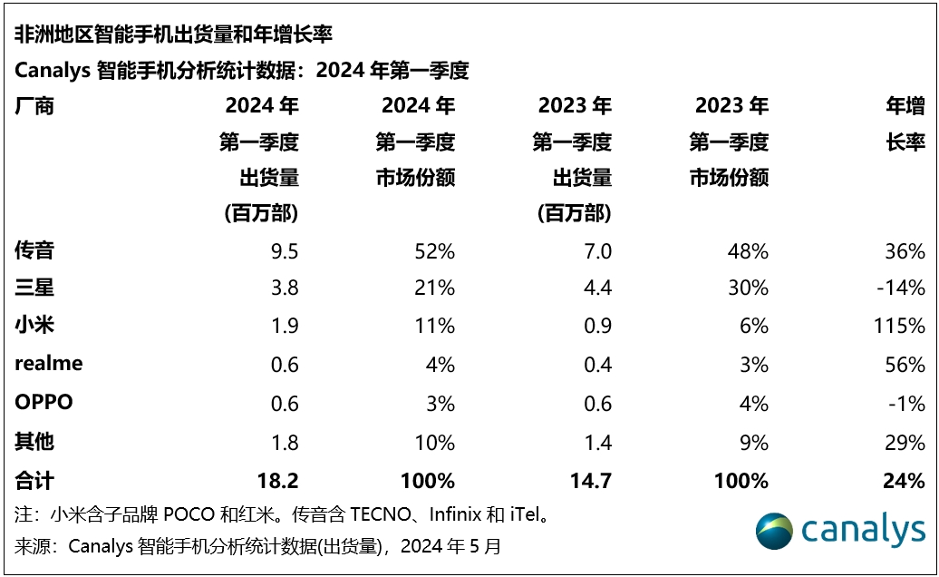 Canalys：2024年，非洲智能手机市场有望增长4%