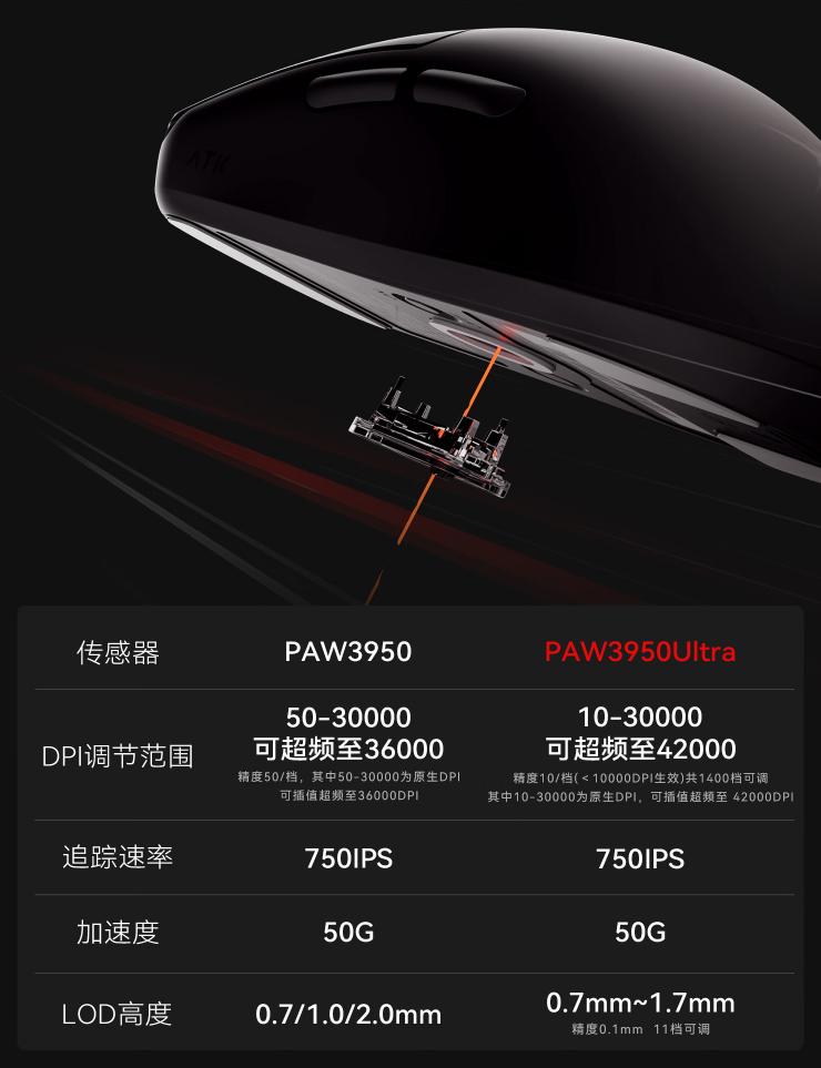 ATK 烈空 F1 系列无线游戏鼠标发布:PAW3950 / Ultra 传感器,299 元起