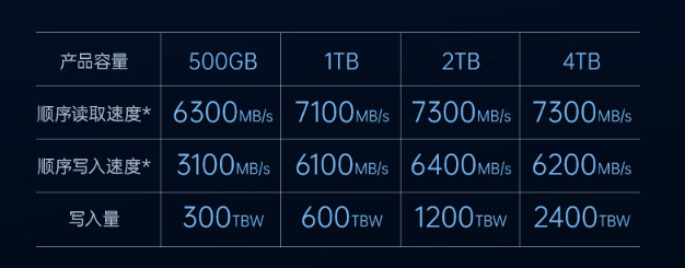 7300 MB/s 读速 + 长存晶圆：梵想 S790E 固态硬盘 4T 版 1473 元