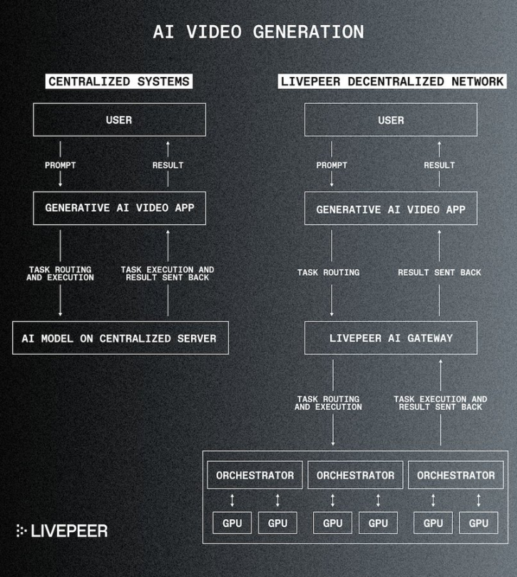 Livepeer推出的AI子网是什么?如何运行和参与?