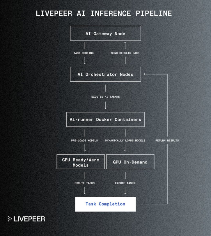 Livepeer推出的AI子网是什么?如何运行和参与?