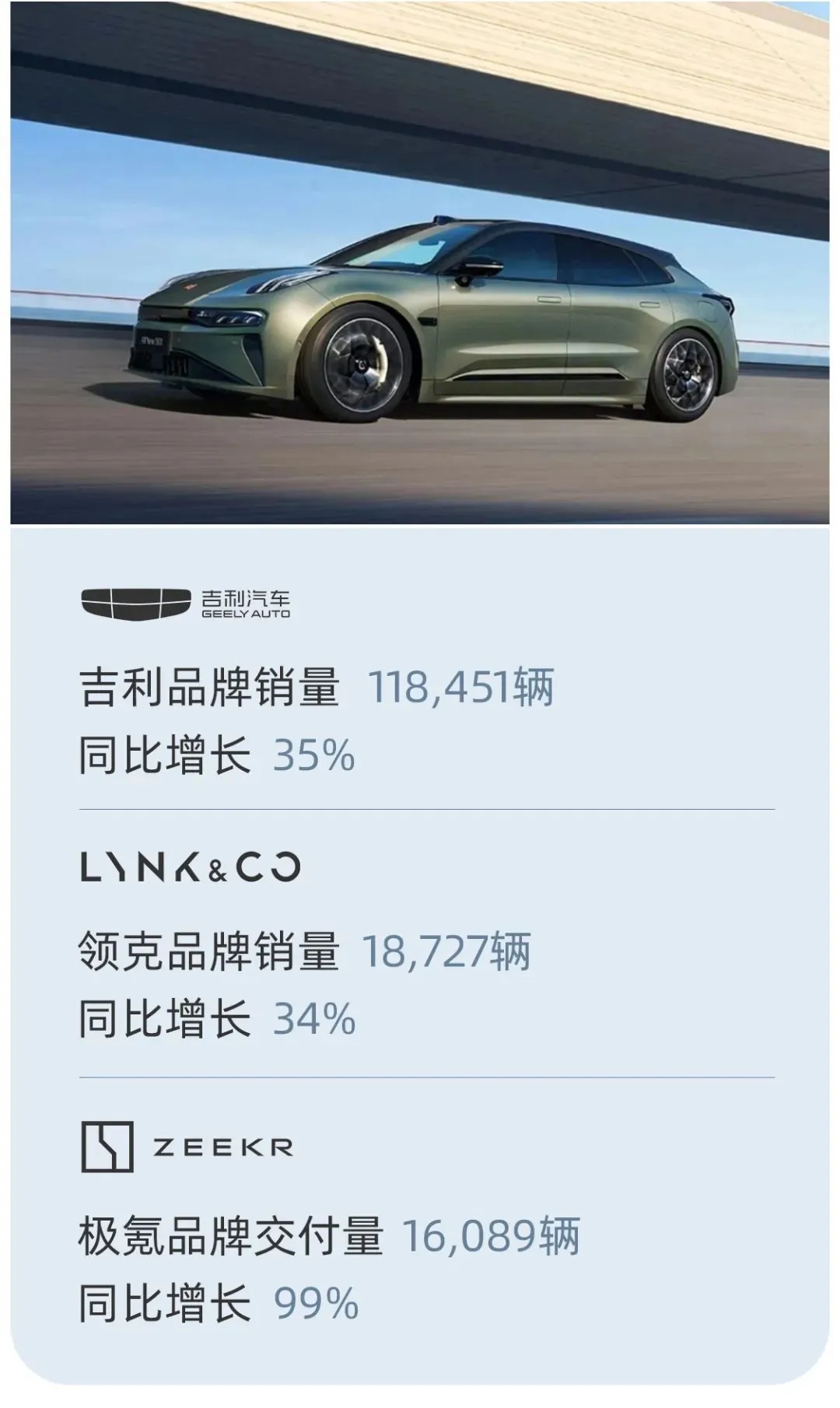 吉利控股集团 4 月汽车销量 24.73 万辆：同比增长 29%