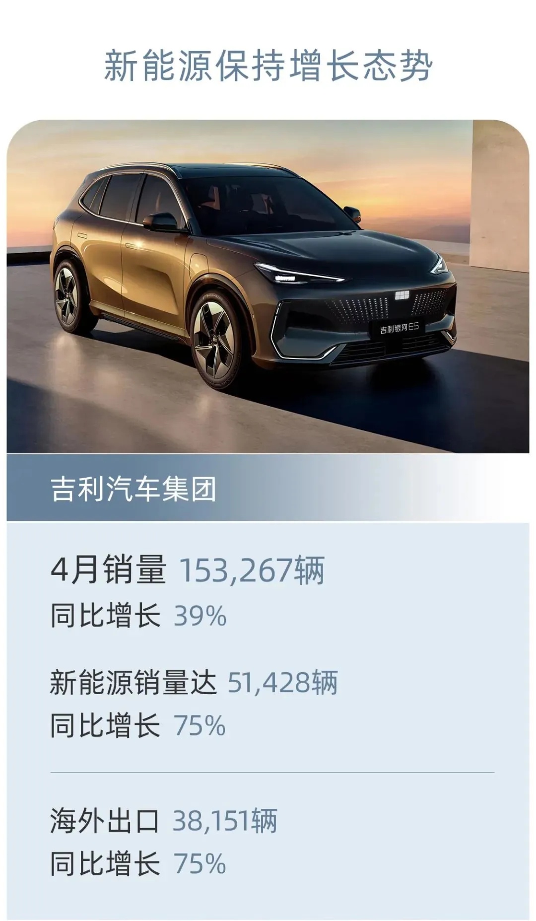 吉利控股集团 4 月汽车销量 24.73 万辆：同比增长 29%