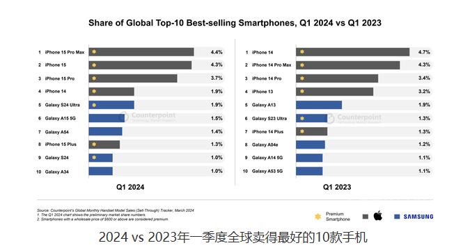 5G手机全面占领市场:2024年Q1全球最畅销手机排名发布