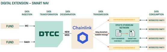 JPMorgan也参与！DTCC与Chainlink合作提供链上数据整合服务