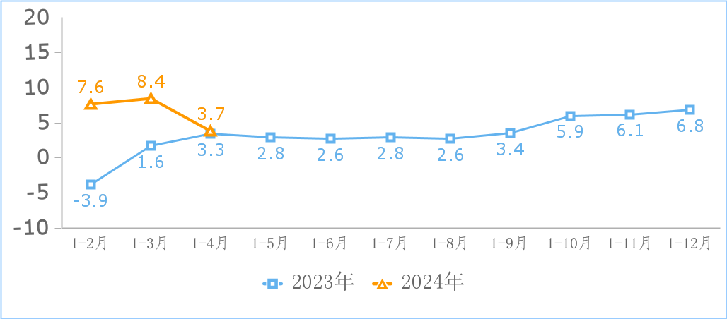 工信部:2024 年 1-5 月我国规上互联网企业完成互联网业务收入 6861 亿元,同比增长 5 %