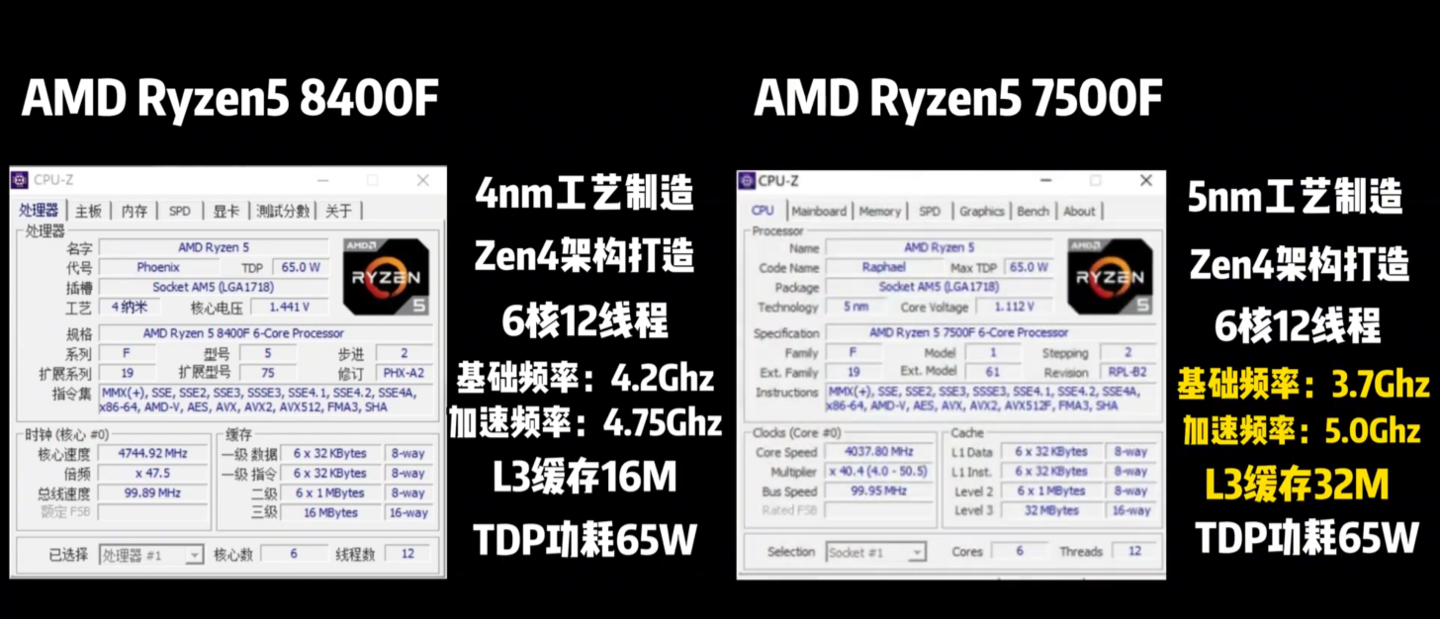 精粤实测:AMD R7 8700F、R5 8400F 无核显处理器性能近似于 8700G 和 7500F