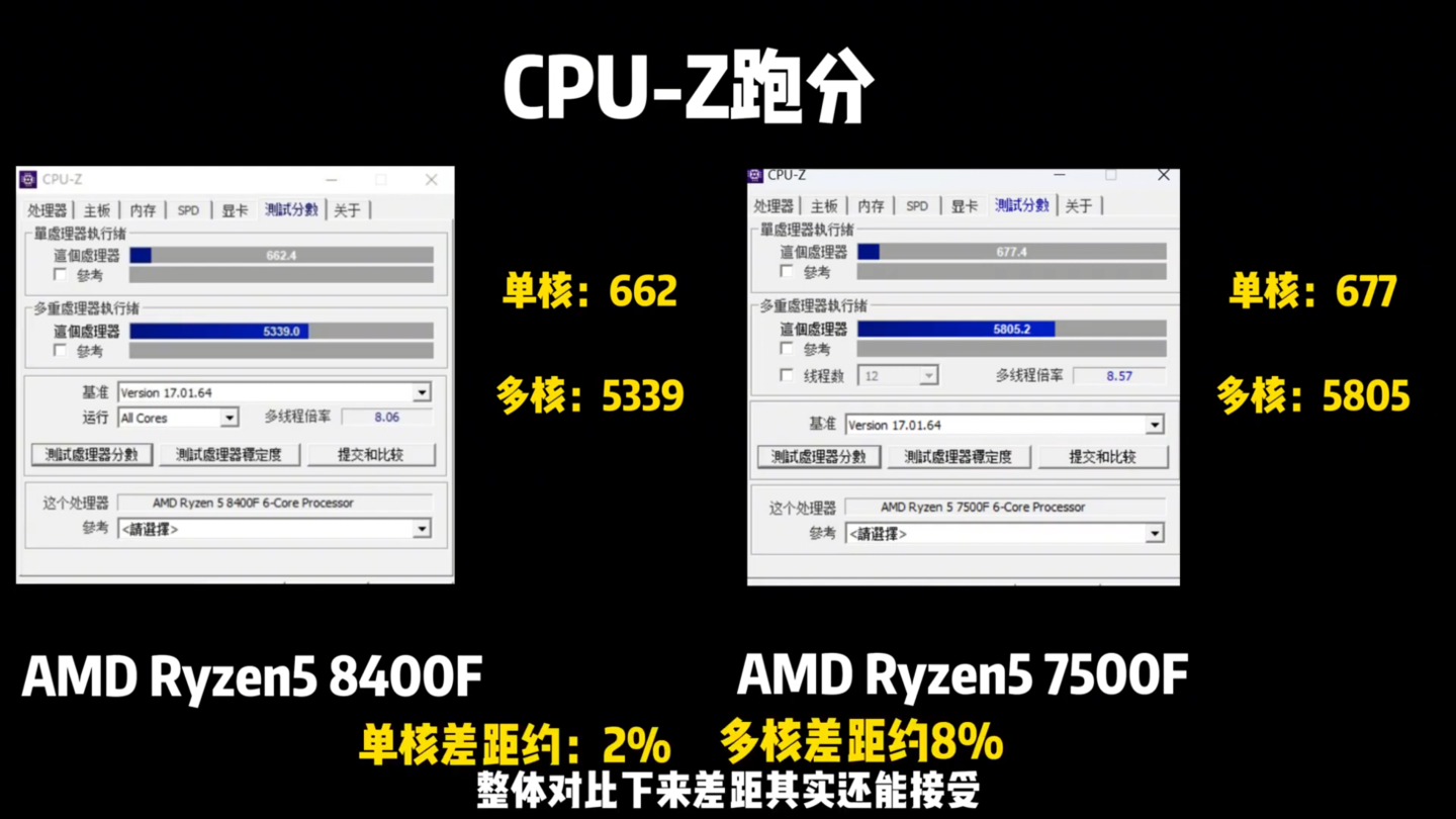 精粤实测:AMD R7 8700F、R5 8400F 无核显处理器性能近似于 8700G 和 7500F