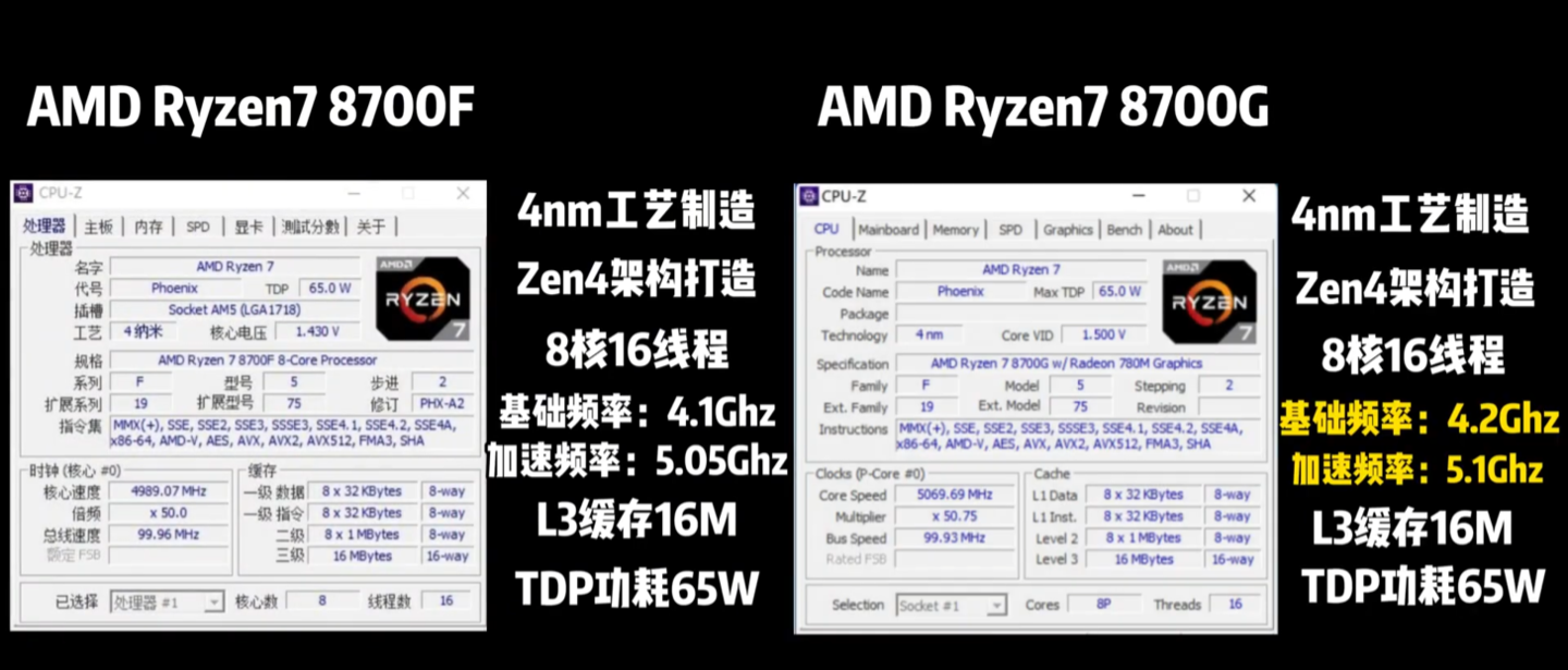 精粤实测:AMD R7 8700F、R5 8400F 无核显处理器性能近似于 8700G 和 7500F