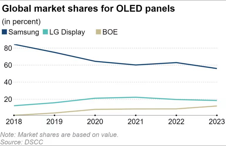 追赶 LGD,消息称京东方新建 8.6 代 OLED 工厂:目标 3 年产能提升 50%