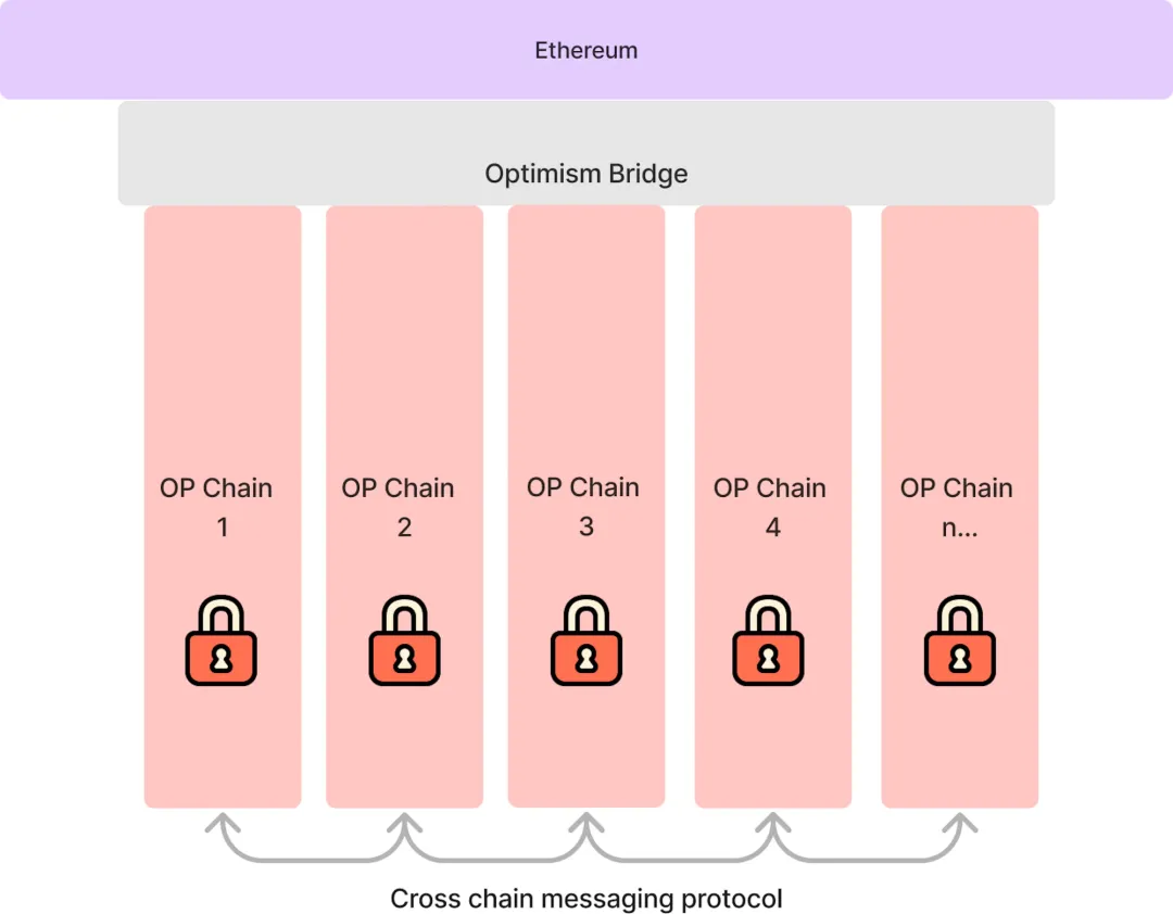 OP Stack 如何一步步进化成 OP “超级链”？